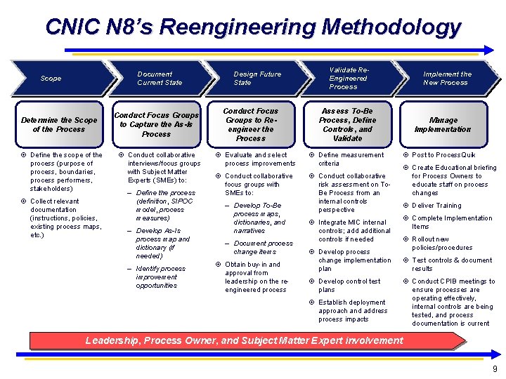 CNIC N 8’s Reengineering Methodology Document Current State Scope Determine the Scope of the