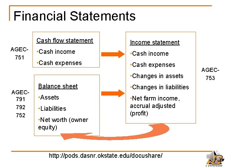 Financial Statements AGEC 751 Cash flow statement Income statement • Cash income • Cash