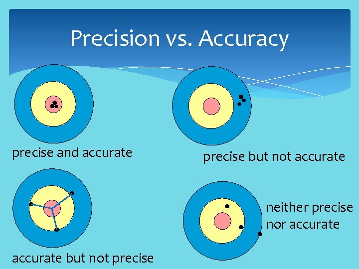 Precision vs. Accuracy precise and accurate precise but not accurate neither precise nor accurate