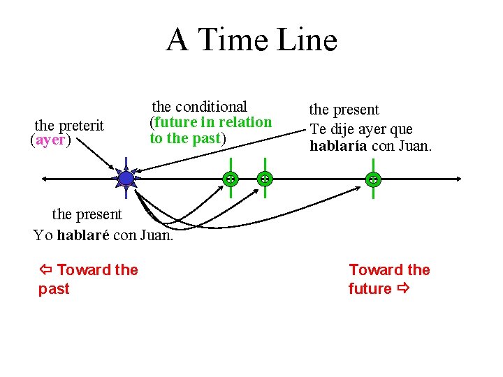 A Time Line the preterit (ayer) the conditional (future in relation to the past)