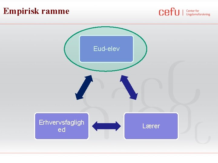 Empirisk ramme Eud-elev Erhvervsfagligh ed Lærer 