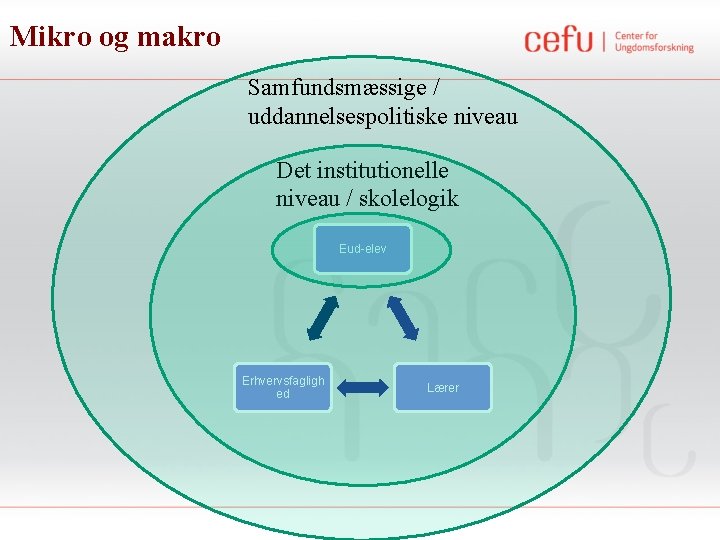 Mikro og makro Samfundsmæssige / uddannelsespolitiske niveau Det institutionelle niveau / skolelogik Eud-elev Erhvervsfagligh