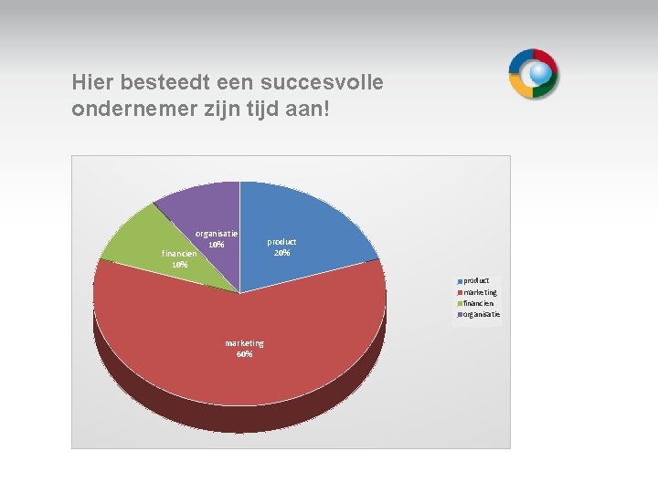 Hier besteedt een succesvolle ondernemer zijn tijd aan! Welkom organisatie 10% financien 10% marketing