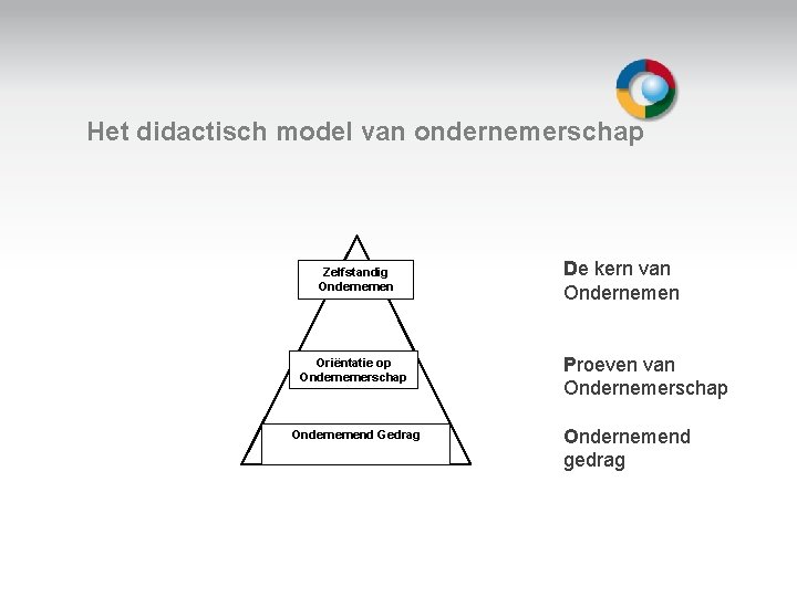 Het didactisch model van ondernemerschap Zelfstandig Ondernemen Welkom Oriëntatie op Ondernemerschap Ondernemend Gedrag De