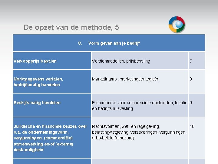 De opzet van de methode, 5 C. Vorm geven aan je bedrijf Verkoopprijs bepalen