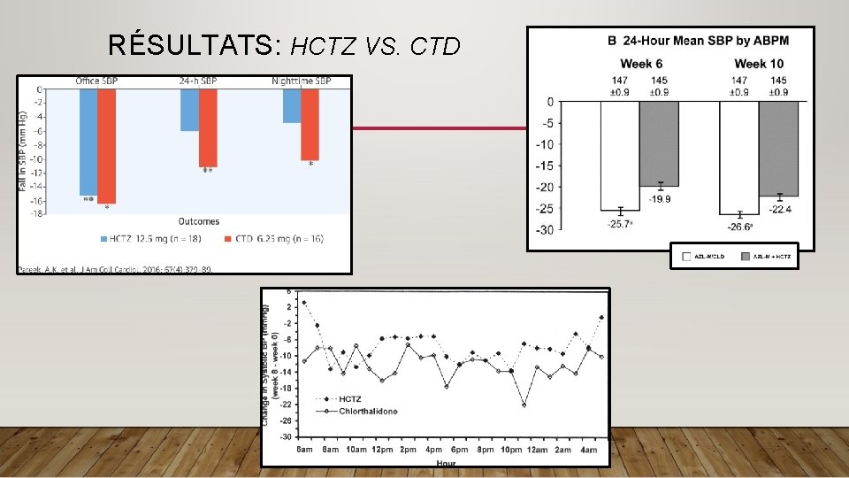 RÉSULTATS: HCTZ VS. CTD 