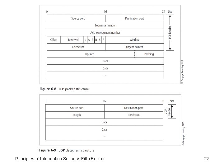 Principles of Information Security, Fifth Edition 22 