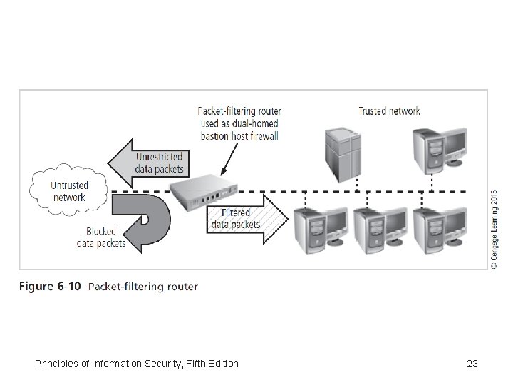 Principles of Information Security, Fifth Edition 23 