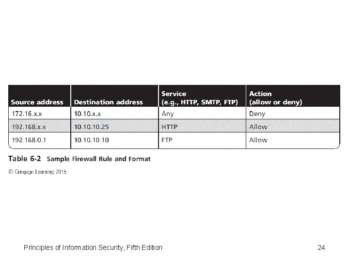 Principles of Information Security, Fifth Edition 24 