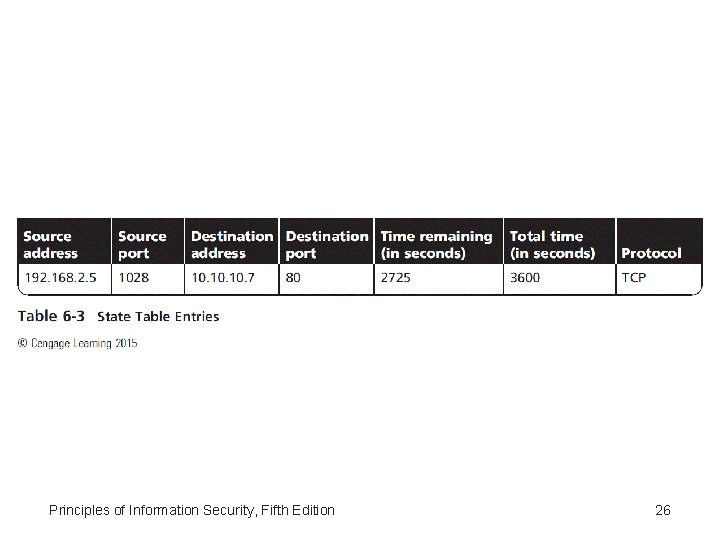 Principles of Information Security, Fifth Edition 26 
