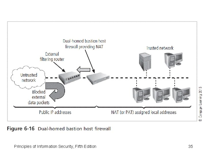 Principles of Information Security, Fifth Edition 35 