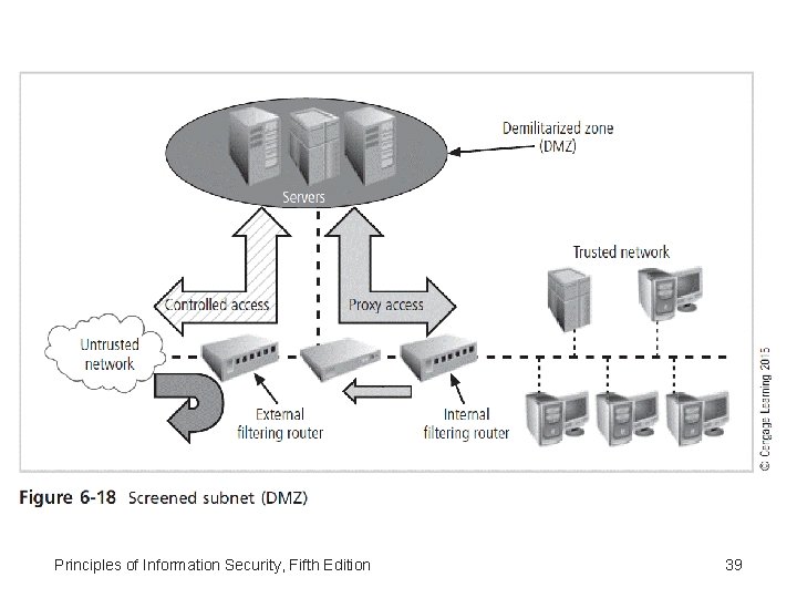 Principles of Information Security, Fifth Edition 39 