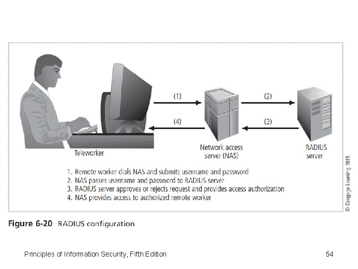 Principles of Information Security, Fifth Edition 54 