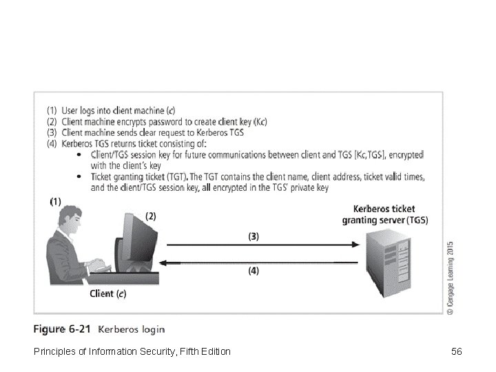 Principles of Information Security, Fifth Edition 56 