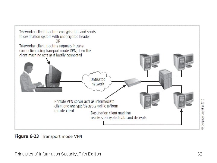 Principles of Information Security, Fifth Edition 62 