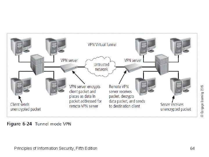 Principles of Information Security, Fifth Edition 64 