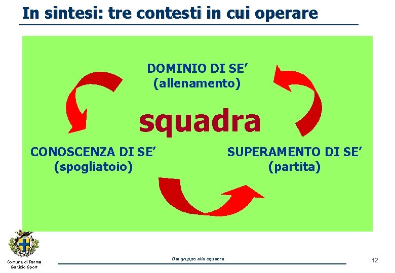 In sintesi: tre contesti in cui operare DOMINIO DI SE’ (allenamento) squadra CONOSCENZA DI