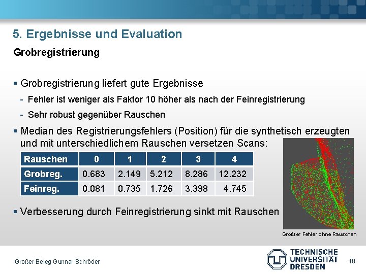 5. Ergebnisse und Evaluation Grobregistrierung § Grobregistrierung liefert gute Ergebnisse - Fehler ist weniger