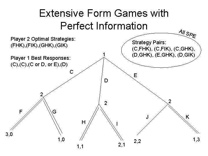 Extensive Form Games with Perfect Information Player 2 Optimal Strategies: (FHK), (FIK), (GHK), (GIK)