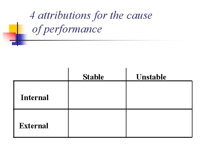 4 attributions for the cause of performance Stable Internal External Unstable 