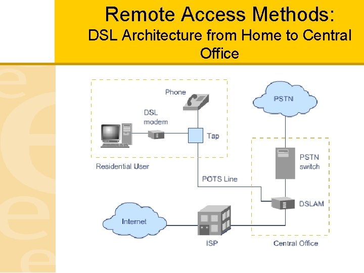 Remote Access Methods: DSL Architecture from Home to Central Office 