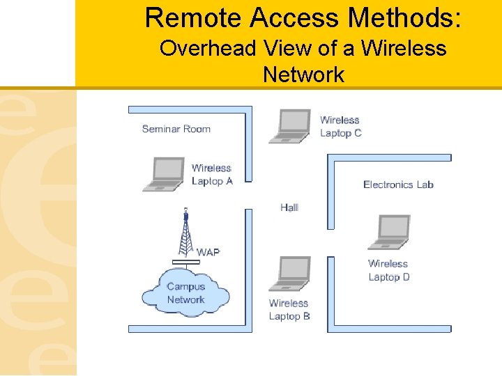 Remote Access Methods: Overhead View of a Wireless Network 