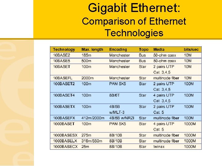Gigabit Ethernet: Comparison of Ethernet Technologies 