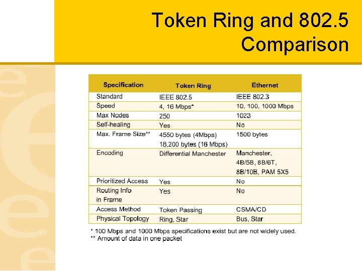 Token Ring and 802. 5 Comparison 
