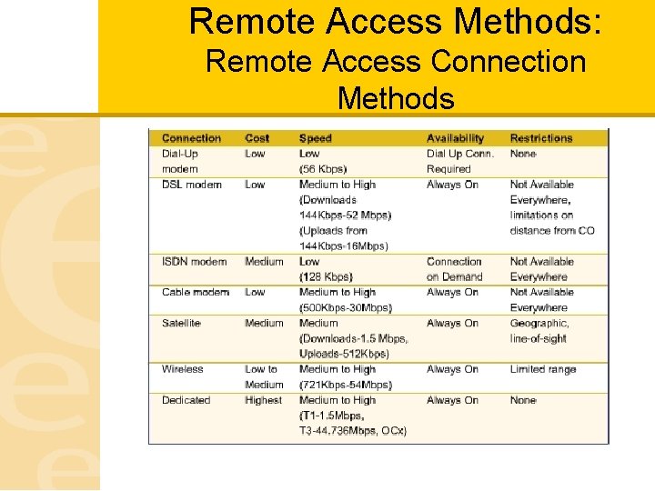 Remote Access Methods: Remote Access Connection Methods 