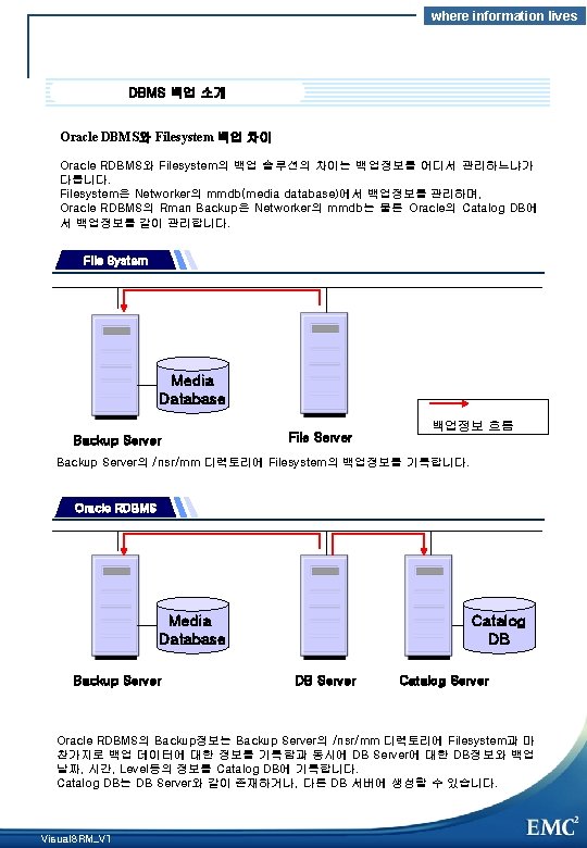 where information lives DBMS 백업 소개 Oracle DBMS와 Filesystem 백업 차이 Oracle RDBMS와 Filesystem의