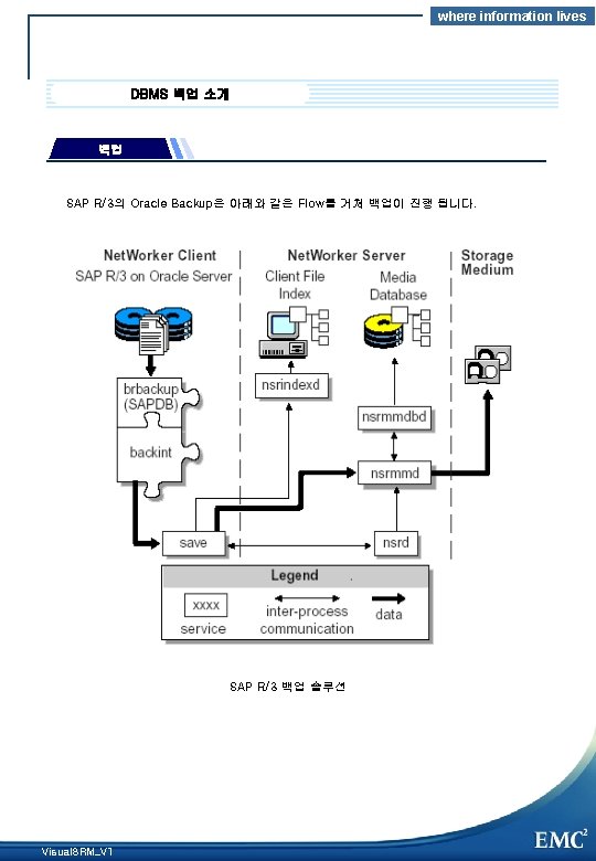 where information lives DBMS 백업 소개 백업 SAP R/3의 Oracle Backup은 아래와 같은 Flow를