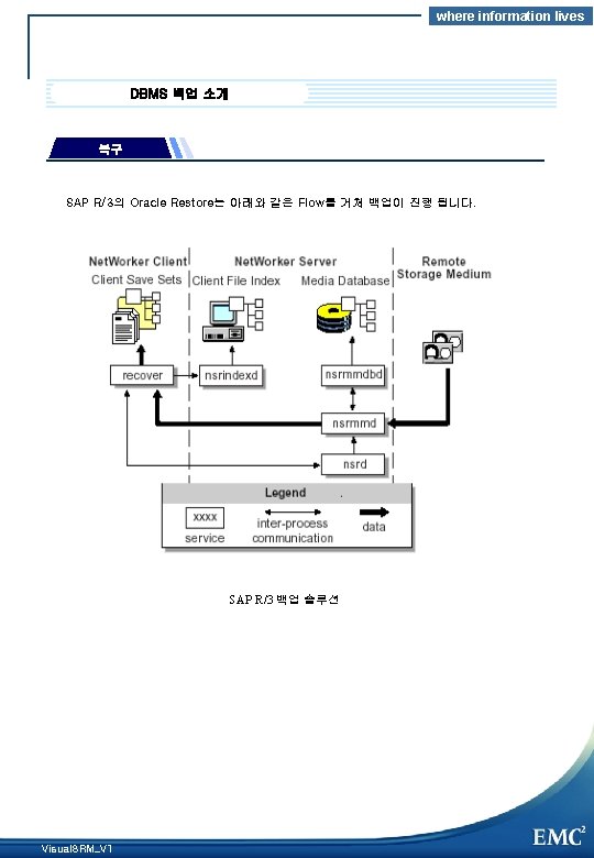 where information lives DBMS 백업 소개 복구 SAP R/3의 Oracle Restore는 아래와 같은 Flow를