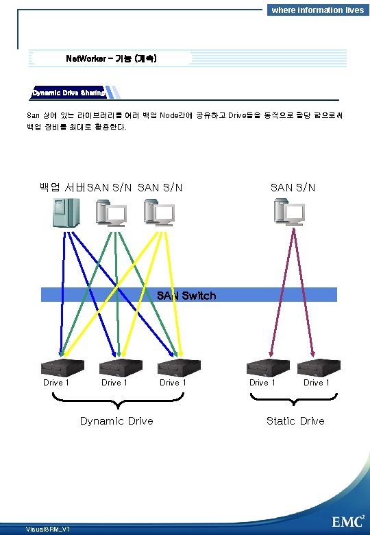 where information lives Net. Worker – 기능 (계속) Dynamic Drive Sharing San 상에 있는