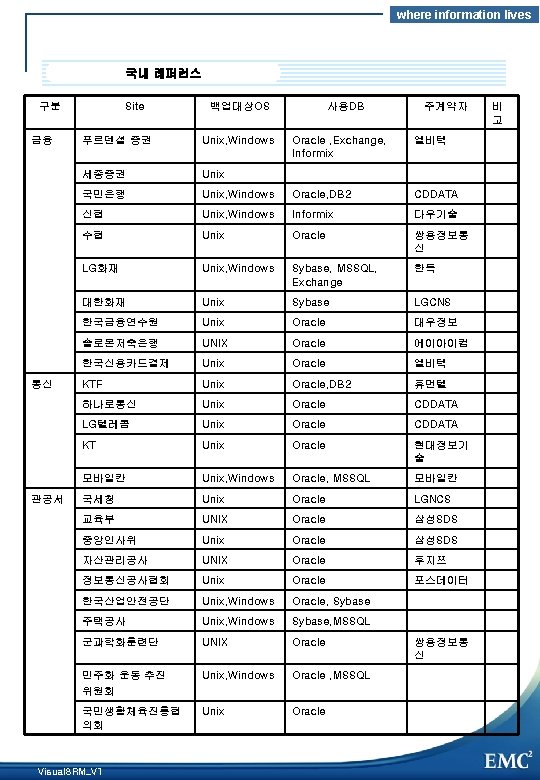 where information lives 국내 레퍼런스 구분 금융 통신 관공서 Site 백업대상OS 푸르덴셜 증권 Unix,