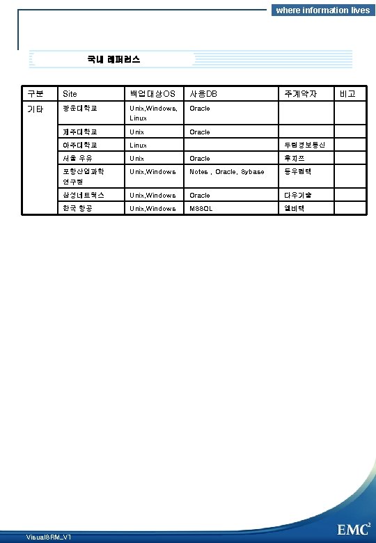 where information lives 국내 레퍼런스 구분 Site 백업대상OS 사용DB 기타 광운대학교 Unix, Windows, Linux