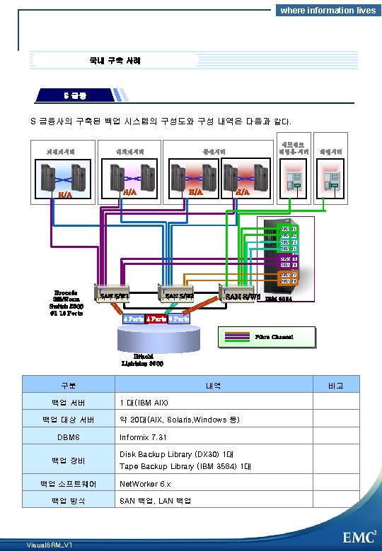 where information lives 국내 구축 사례 S 금융사의 구축된 백업 시스템의 구성도와 구성 내역은