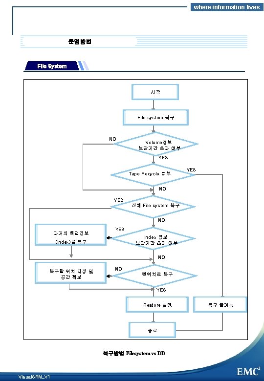 where information lives 운영방법 File System 시작 File system 복구 NO Volume정보 보관기간 초과