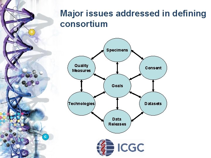 Major issues addressed in defining consortium Specimens Quality Measures Consent Goals Technologies Datasets Data