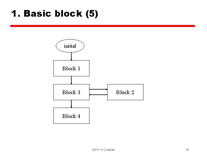 1. Basic block (5) initial Block 1 Block 3 Block 2 Block 4 (2011
