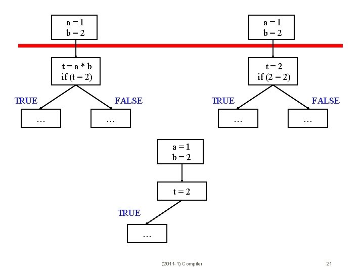 TRUE … a=1 b=2 t=a*b if (t = 2) t=2 if (2 = 2)