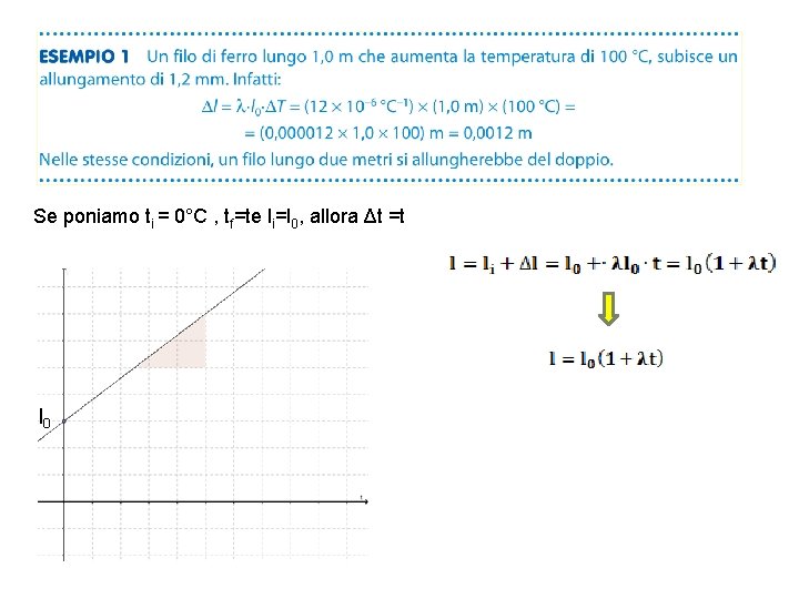 Se poniamo ti = 0°C , tf=te li=l 0, allora Δt =t l 0