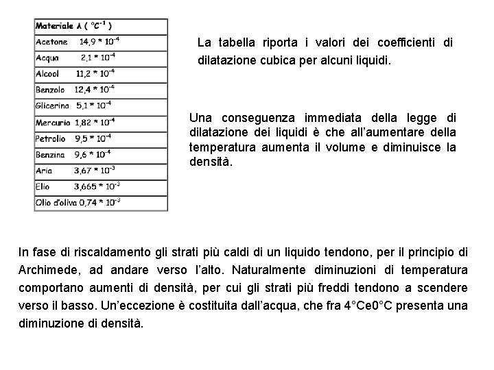 La tabella riporta i valori dei coefficienti di dilatazione cubica per alcuni liquidi. Una