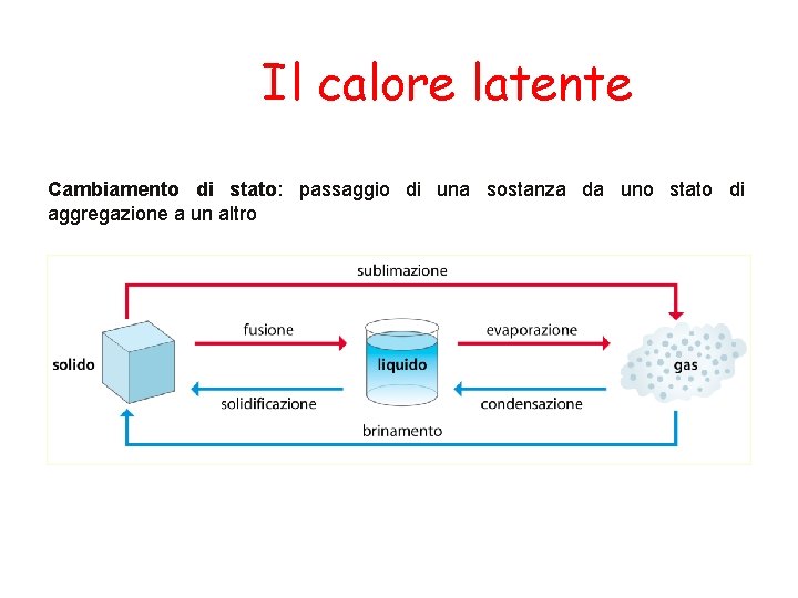 Il calore latente Cambiamento di stato: passaggio di una sostanza da uno stato di