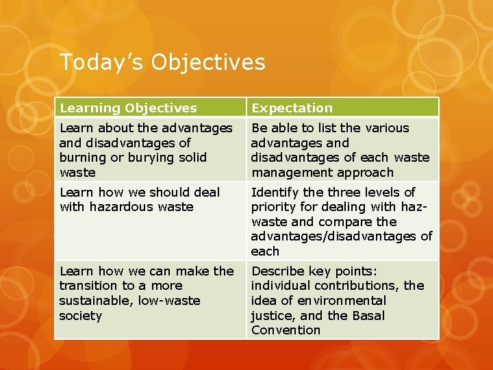 Today’s Objectives Learning Objectives Expectation Learn about the advantages and disadvantages of burning or