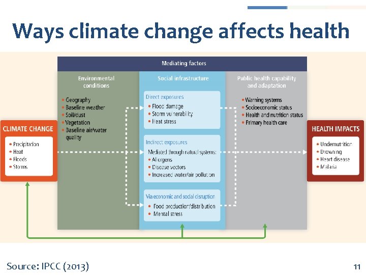 Ways climate change affects health Source: IPCC (2013) 11 