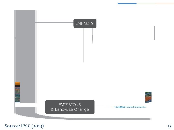 IMPACTS EMISSIONS & Land-use Change Source: IPCC (2013) 12 