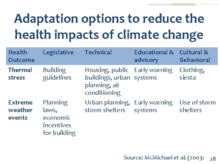 Adaptation options to reduce the health impacts of climate change Health Outcome Thermal stress