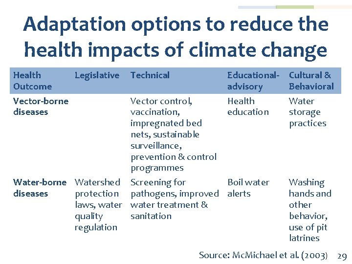 Adaptation options to reduce the health impacts of climate change Health Outcome Legislative Technical