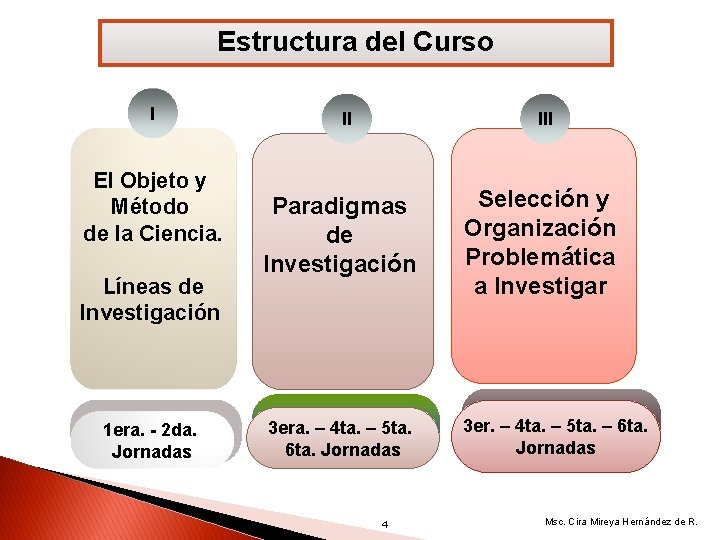 Estructura del Curso I El Objeto y Método de la Ciencia. Líneas de Investigación