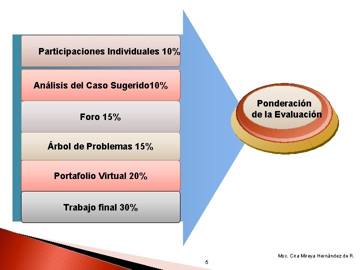 Participaciones Individuales 10% Análisis del Caso Sugerido 10% Ponderación de la Evaluación Foro 15%